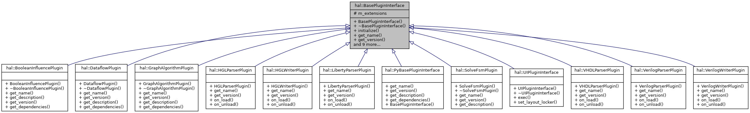 Inheritance graph