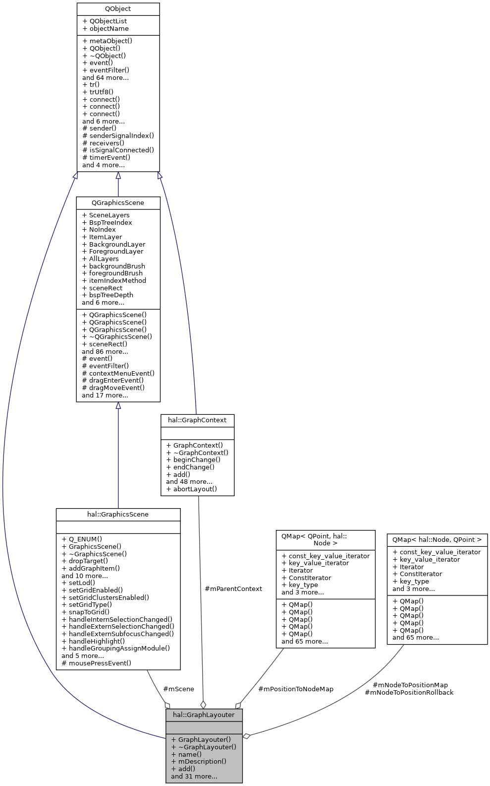 Collaboration graph