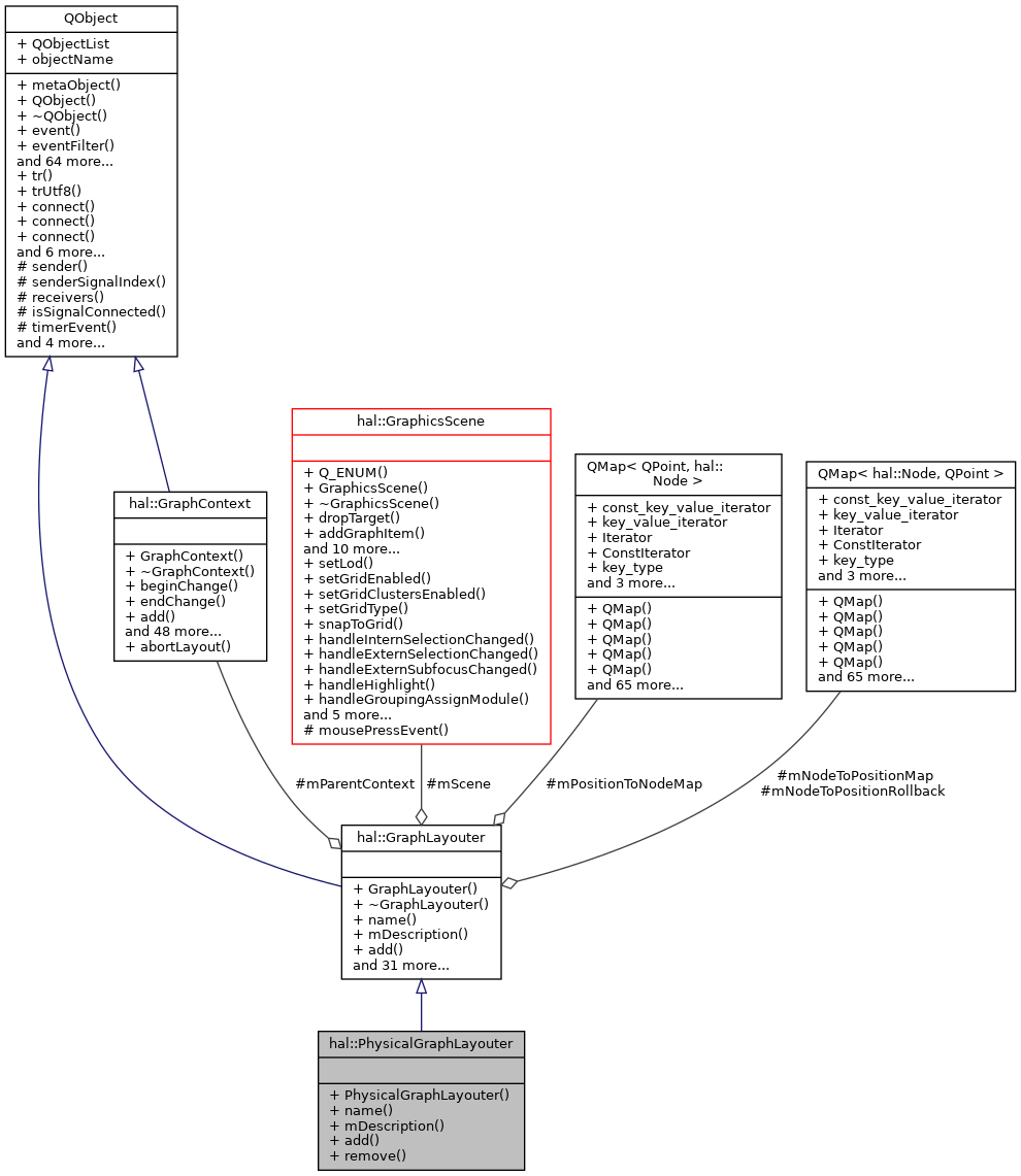 Collaboration graph