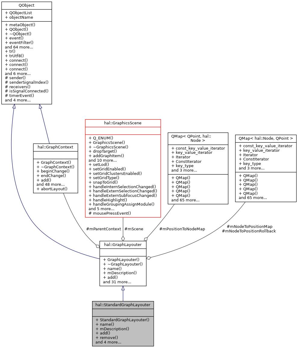 Collaboration graph